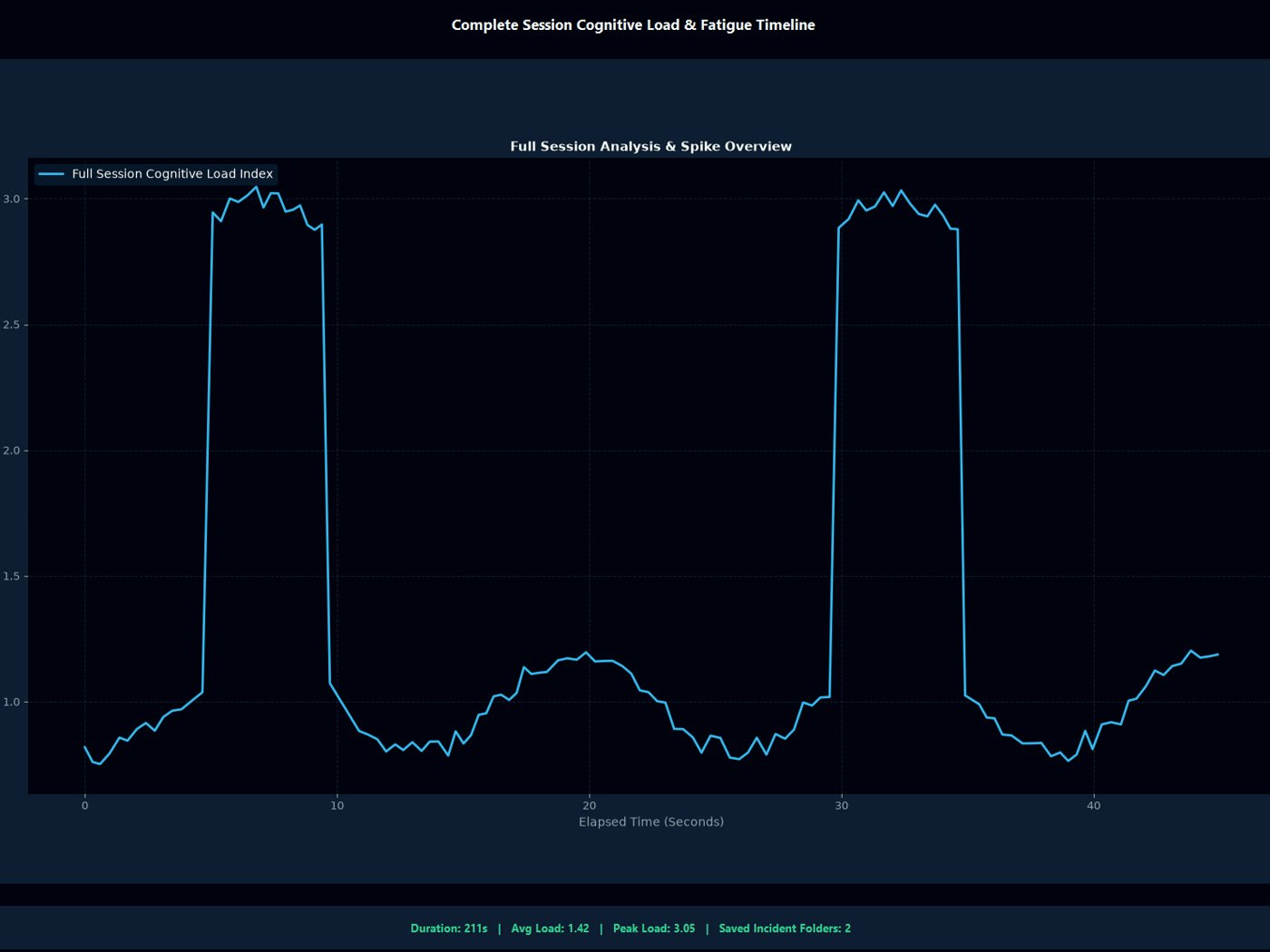 The ThinkSYNC full session report: a cognitive load timeline with two clear spikes, and the session totals beneath it.